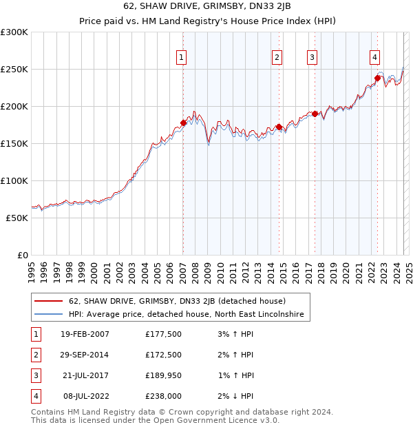 62, SHAW DRIVE, GRIMSBY, DN33 2JB: Price paid vs HM Land Registry's House Price Index