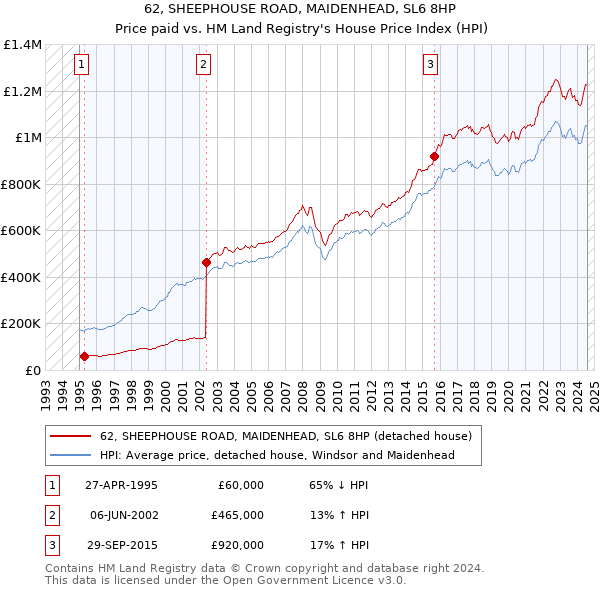 62, SHEEPHOUSE ROAD, MAIDENHEAD, SL6 8HP: Price paid vs HM Land Registry's House Price Index