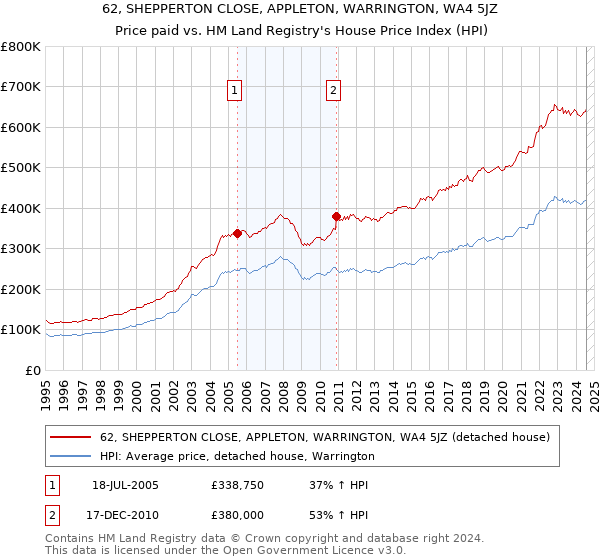 62, SHEPPERTON CLOSE, APPLETON, WARRINGTON, WA4 5JZ: Price paid vs HM Land Registry's House Price Index