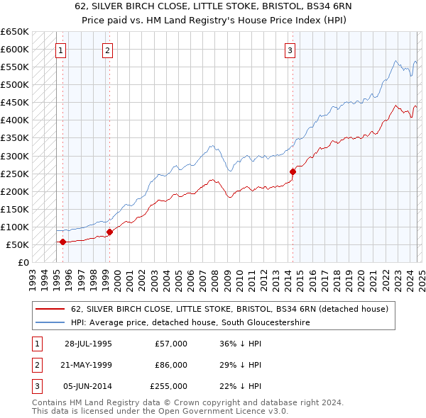 62, SILVER BIRCH CLOSE, LITTLE STOKE, BRISTOL, BS34 6RN: Price paid vs HM Land Registry's House Price Index