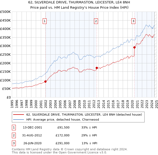 62, SILVERDALE DRIVE, THURMASTON, LEICESTER, LE4 8NH: Price paid vs HM Land Registry's House Price Index