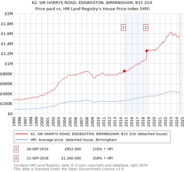 62, SIR HARRYS ROAD, EDGBASTON, BIRMINGHAM, B15 2UX: Price paid vs HM Land Registry's House Price Index