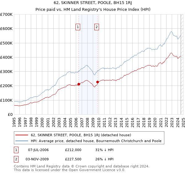 62, SKINNER STREET, POOLE, BH15 1RJ: Price paid vs HM Land Registry's House Price Index