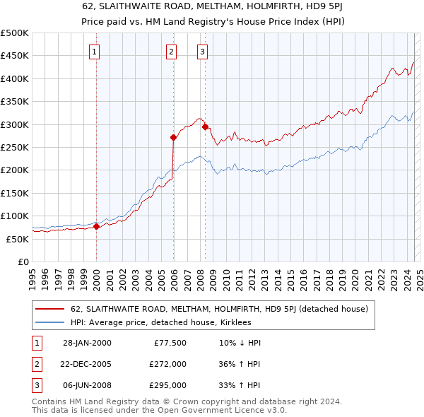 62, SLAITHWAITE ROAD, MELTHAM, HOLMFIRTH, HD9 5PJ: Price paid vs HM Land Registry's House Price Index