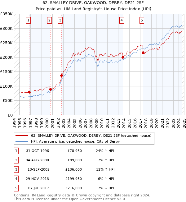 62, SMALLEY DRIVE, OAKWOOD, DERBY, DE21 2SF: Price paid vs HM Land Registry's House Price Index