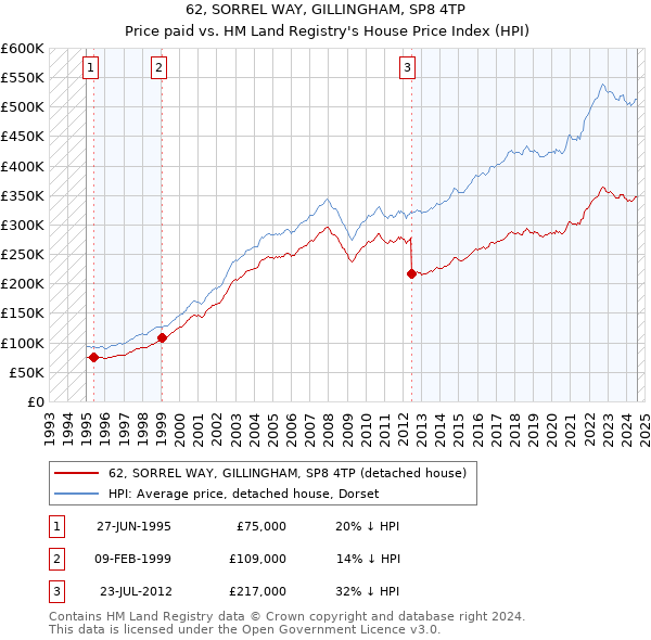 62, SORREL WAY, GILLINGHAM, SP8 4TP: Price paid vs HM Land Registry's House Price Index