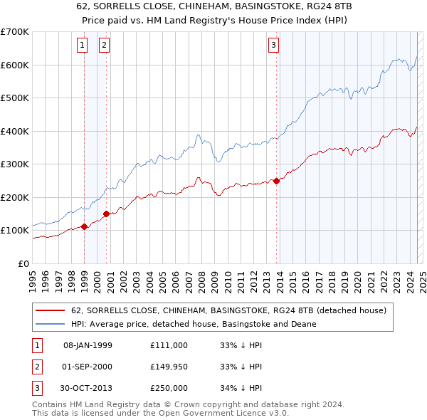 62, SORRELLS CLOSE, CHINEHAM, BASINGSTOKE, RG24 8TB: Price paid vs HM Land Registry's House Price Index