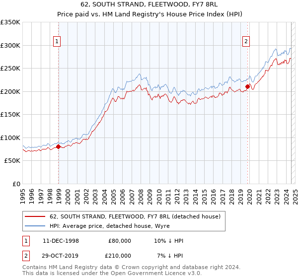 62, SOUTH STRAND, FLEETWOOD, FY7 8RL: Price paid vs HM Land Registry's House Price Index