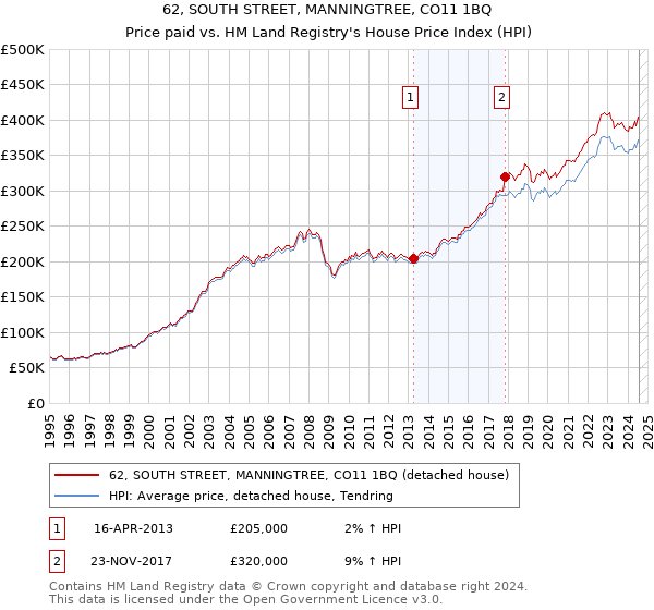 62, SOUTH STREET, MANNINGTREE, CO11 1BQ: Price paid vs HM Land Registry's House Price Index