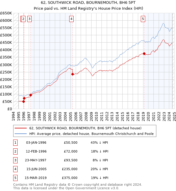 62, SOUTHWICK ROAD, BOURNEMOUTH, BH6 5PT: Price paid vs HM Land Registry's House Price Index