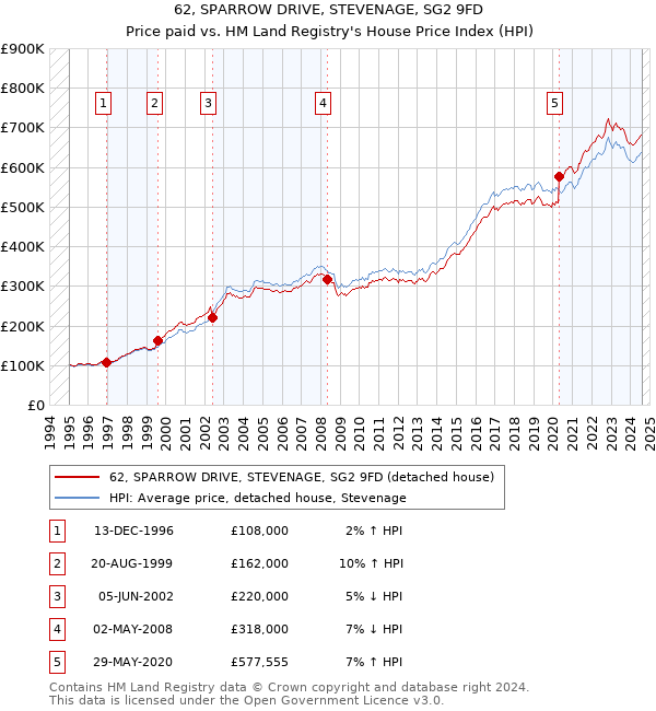 62, SPARROW DRIVE, STEVENAGE, SG2 9FD: Price paid vs HM Land Registry's House Price Index