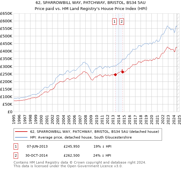 62, SPARROWBILL WAY, PATCHWAY, BRISTOL, BS34 5AU: Price paid vs HM Land Registry's House Price Index