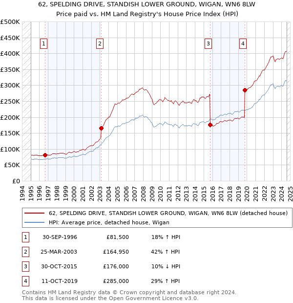 62, SPELDING DRIVE, STANDISH LOWER GROUND, WIGAN, WN6 8LW: Price paid vs HM Land Registry's House Price Index