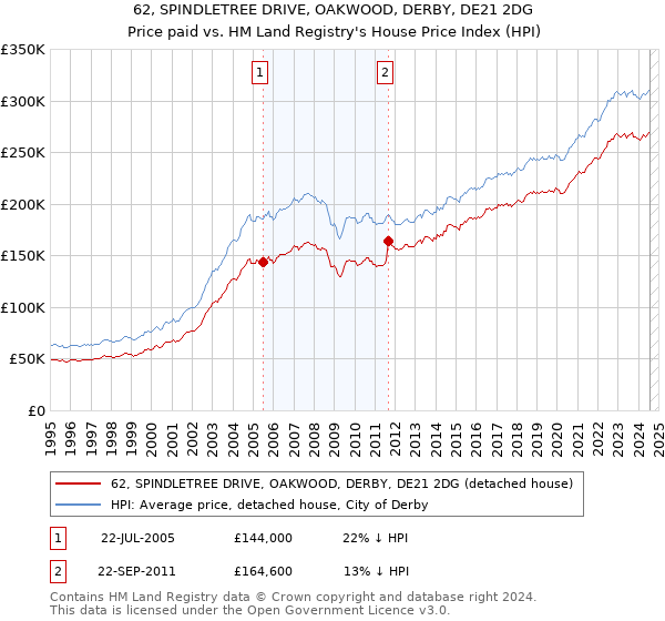 62, SPINDLETREE DRIVE, OAKWOOD, DERBY, DE21 2DG: Price paid vs HM Land Registry's House Price Index