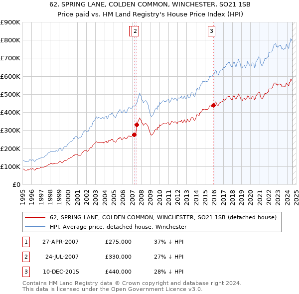 62, SPRING LANE, COLDEN COMMON, WINCHESTER, SO21 1SB: Price paid vs HM Land Registry's House Price Index