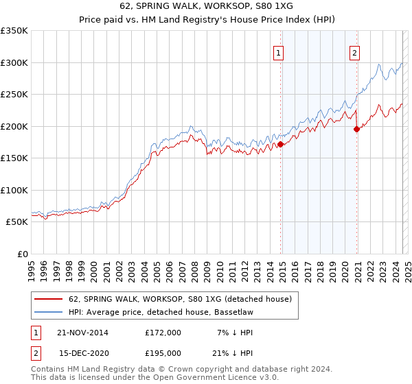 62, SPRING WALK, WORKSOP, S80 1XG: Price paid vs HM Land Registry's House Price Index