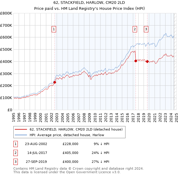 62, STACKFIELD, HARLOW, CM20 2LD: Price paid vs HM Land Registry's House Price Index