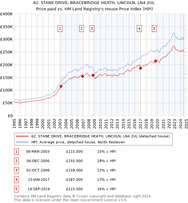 62, STANE DRIVE, BRACEBRIDGE HEATH, LINCOLN, LN4 2UL: Price paid vs HM Land Registry's House Price Index