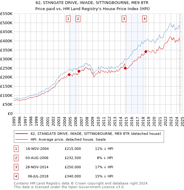 62, STANGATE DRIVE, IWADE, SITTINGBOURNE, ME9 8TR: Price paid vs HM Land Registry's House Price Index