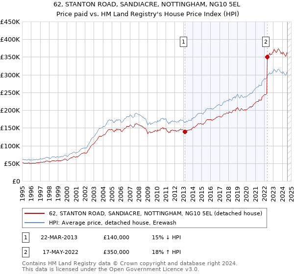 62, STANTON ROAD, SANDIACRE, NOTTINGHAM, NG10 5EL: Price paid vs HM Land Registry's House Price Index