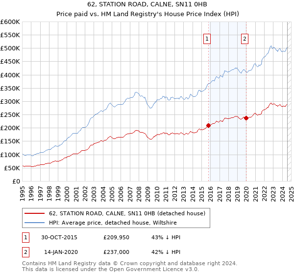 62, STATION ROAD, CALNE, SN11 0HB: Price paid vs HM Land Registry's House Price Index