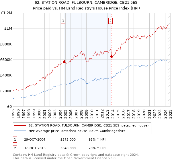 62, STATION ROAD, FULBOURN, CAMBRIDGE, CB21 5ES: Price paid vs HM Land Registry's House Price Index