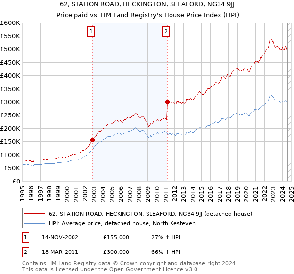 62, STATION ROAD, HECKINGTON, SLEAFORD, NG34 9JJ: Price paid vs HM Land Registry's House Price Index