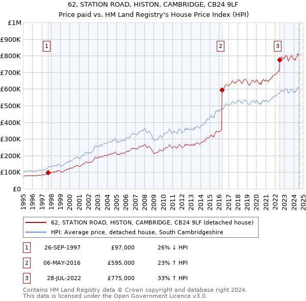 62, STATION ROAD, HISTON, CAMBRIDGE, CB24 9LF: Price paid vs HM Land Registry's House Price Index