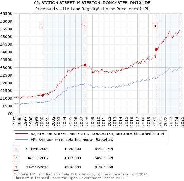 62, STATION STREET, MISTERTON, DONCASTER, DN10 4DE: Price paid vs HM Land Registry's House Price Index