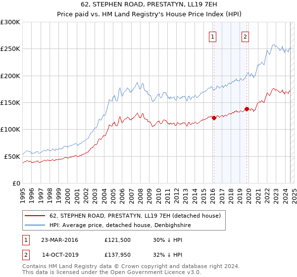 62, STEPHEN ROAD, PRESTATYN, LL19 7EH: Price paid vs HM Land Registry's House Price Index