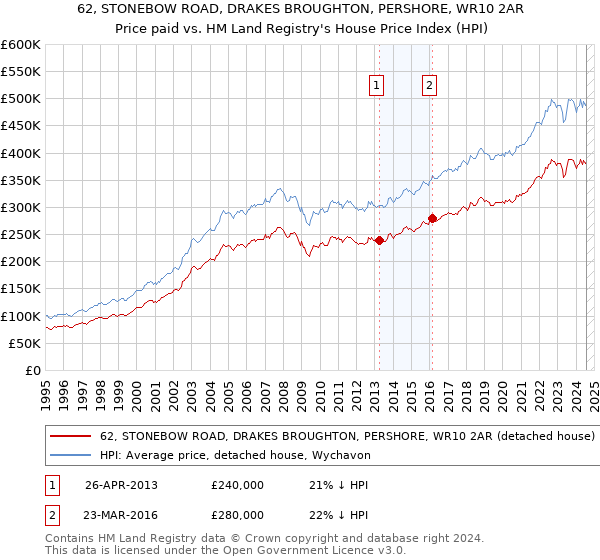 62, STONEBOW ROAD, DRAKES BROUGHTON, PERSHORE, WR10 2AR: Price paid vs HM Land Registry's House Price Index