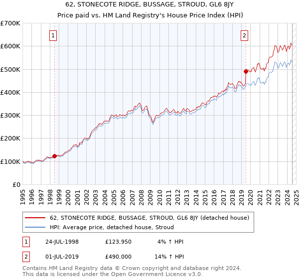 62, STONECOTE RIDGE, BUSSAGE, STROUD, GL6 8JY: Price paid vs HM Land Registry's House Price Index