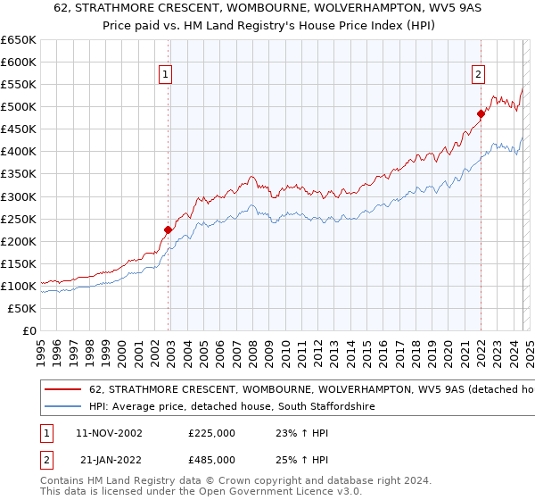 62, STRATHMORE CRESCENT, WOMBOURNE, WOLVERHAMPTON, WV5 9AS: Price paid vs HM Land Registry's House Price Index