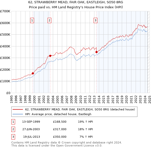 62, STRAWBERRY MEAD, FAIR OAK, EASTLEIGH, SO50 8RG: Price paid vs HM Land Registry's House Price Index