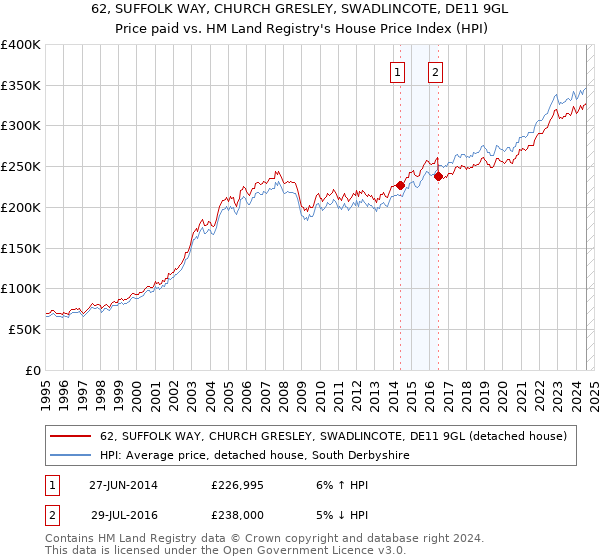 62, SUFFOLK WAY, CHURCH GRESLEY, SWADLINCOTE, DE11 9GL: Price paid vs HM Land Registry's House Price Index