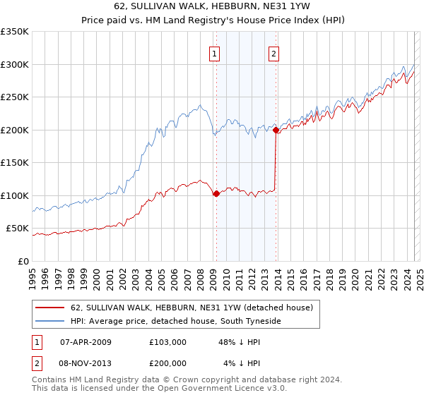 62, SULLIVAN WALK, HEBBURN, NE31 1YW: Price paid vs HM Land Registry's House Price Index