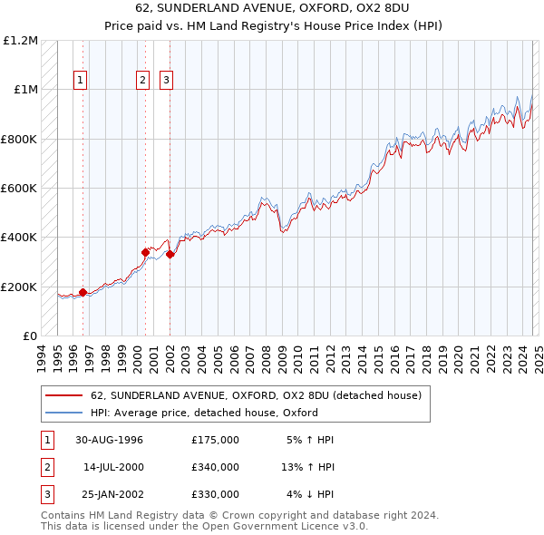 62, SUNDERLAND AVENUE, OXFORD, OX2 8DU: Price paid vs HM Land Registry's House Price Index