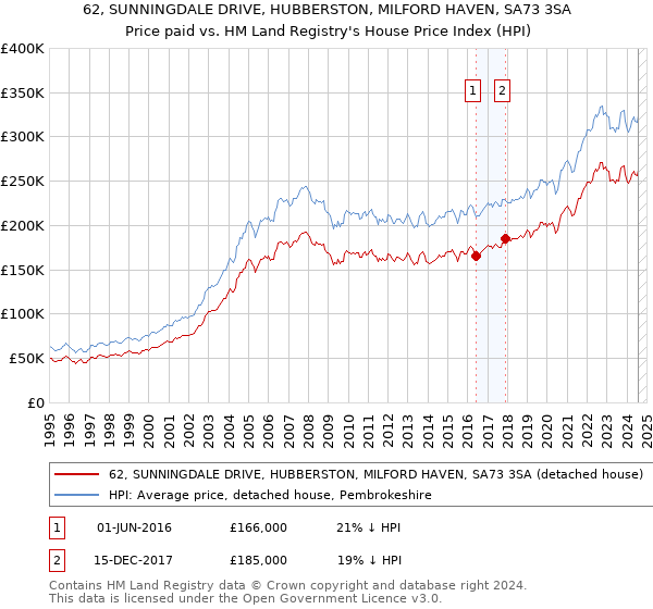 62, SUNNINGDALE DRIVE, HUBBERSTON, MILFORD HAVEN, SA73 3SA: Price paid vs HM Land Registry's House Price Index