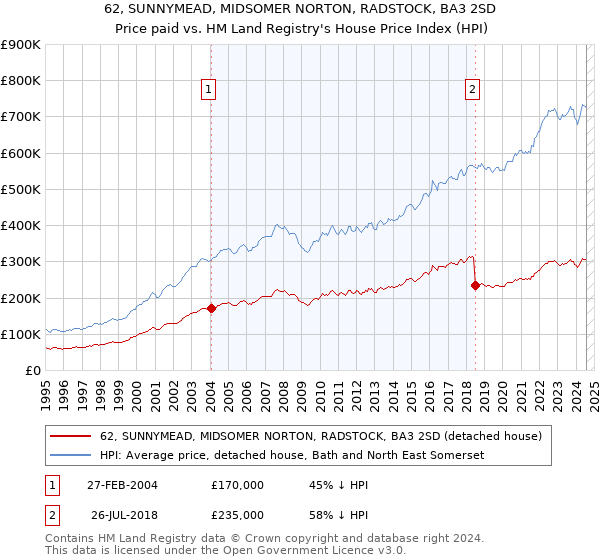 62, SUNNYMEAD, MIDSOMER NORTON, RADSTOCK, BA3 2SD: Price paid vs HM Land Registry's House Price Index