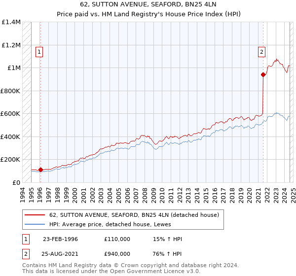 62, SUTTON AVENUE, SEAFORD, BN25 4LN: Price paid vs HM Land Registry's House Price Index