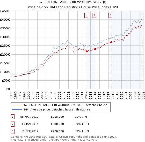 62, SUTTON LANE, SHREWSBURY, SY3 7QQ: Price paid vs HM Land Registry's House Price Index