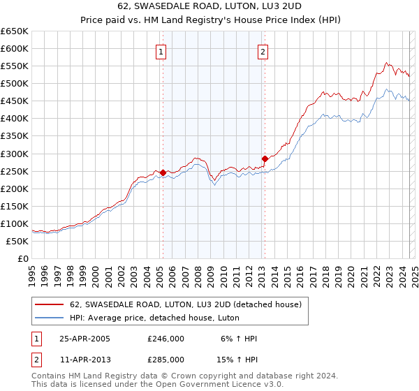 62, SWASEDALE ROAD, LUTON, LU3 2UD: Price paid vs HM Land Registry's House Price Index