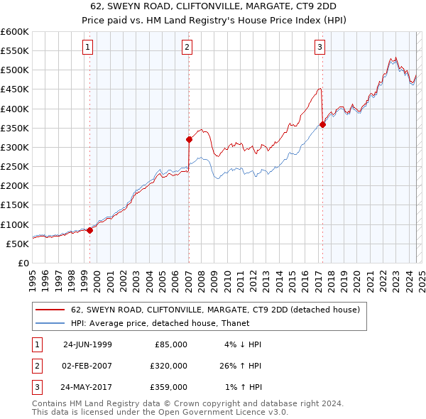 62, SWEYN ROAD, CLIFTONVILLE, MARGATE, CT9 2DD: Price paid vs HM Land Registry's House Price Index