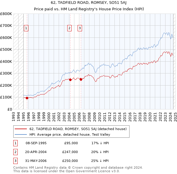 62, TADFIELD ROAD, ROMSEY, SO51 5AJ: Price paid vs HM Land Registry's House Price Index