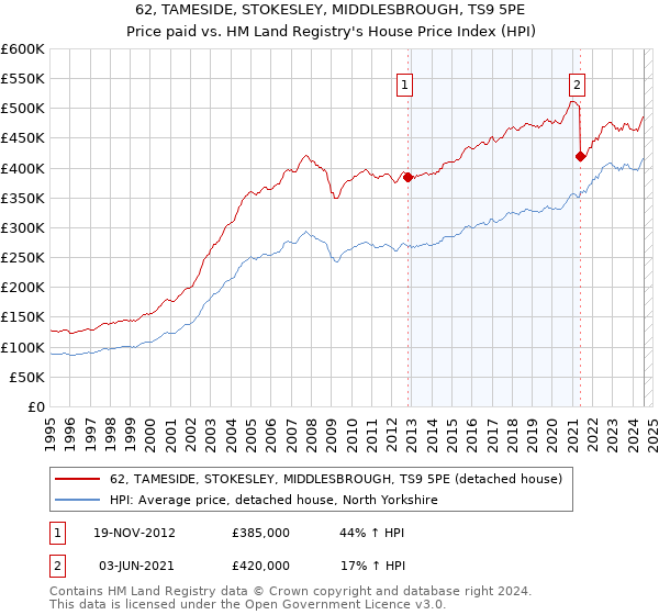 62, TAMESIDE, STOKESLEY, MIDDLESBROUGH, TS9 5PE: Price paid vs HM Land Registry's House Price Index