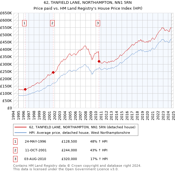 62, TANFIELD LANE, NORTHAMPTON, NN1 5RN: Price paid vs HM Land Registry's House Price Index