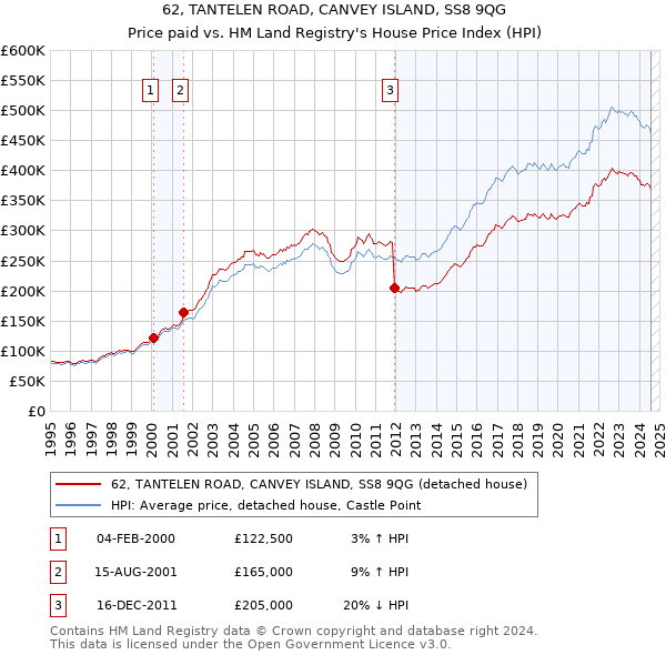 62, TANTELEN ROAD, CANVEY ISLAND, SS8 9QG: Price paid vs HM Land Registry's House Price Index