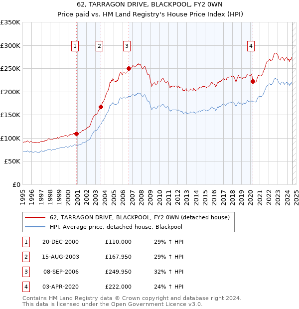 62, TARRAGON DRIVE, BLACKPOOL, FY2 0WN: Price paid vs HM Land Registry's House Price Index