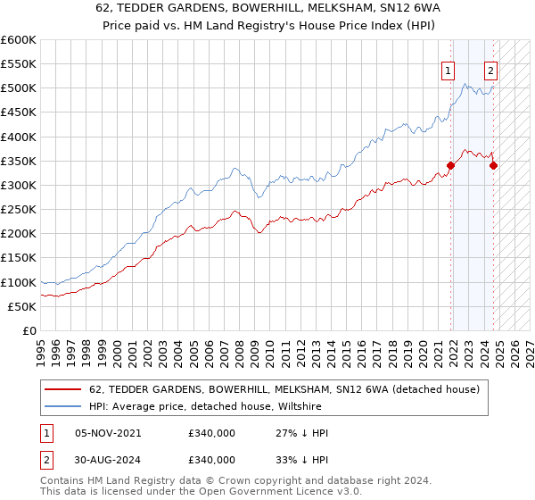 62, TEDDER GARDENS, BOWERHILL, MELKSHAM, SN12 6WA: Price paid vs HM Land Registry's House Price Index