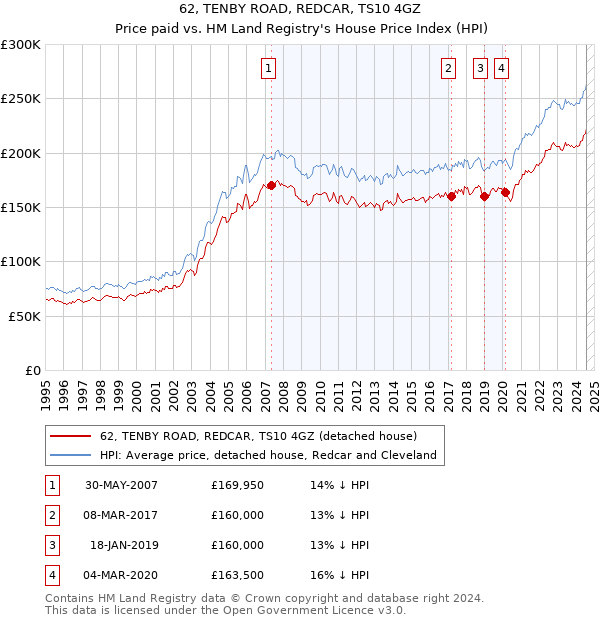 62, TENBY ROAD, REDCAR, TS10 4GZ: Price paid vs HM Land Registry's House Price Index